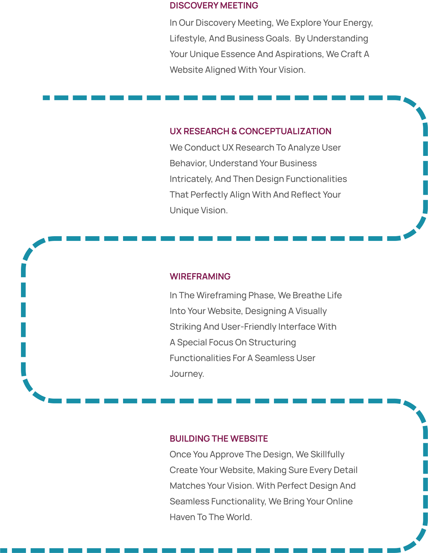 Illustration depicting the four-step process of our organization